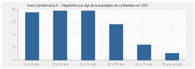 Répartition par âge de la population de La Boissière en 2007